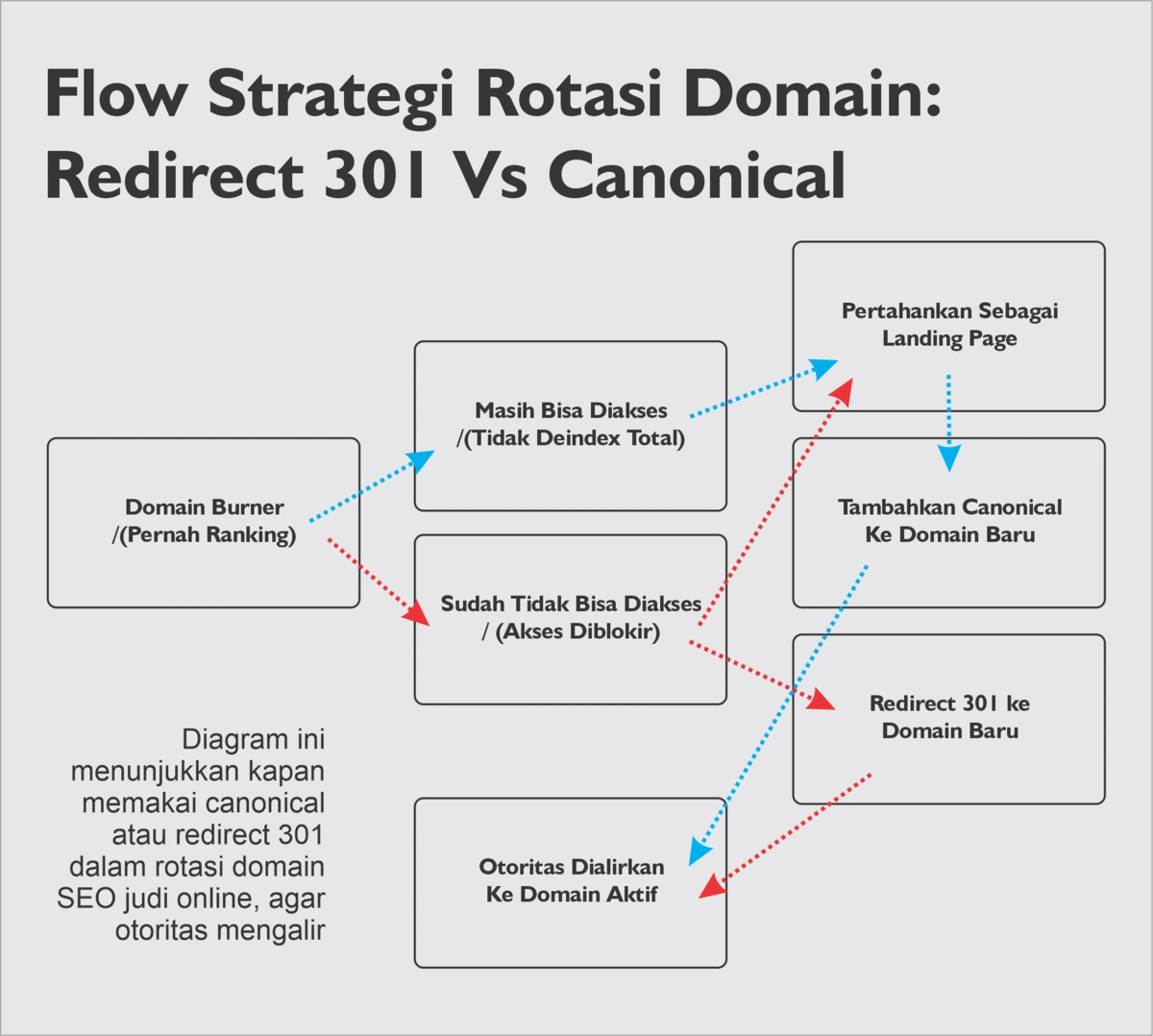 Flow Strategi Rotasi Domain